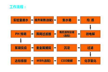 實(shí)驗(yàn)室廢水處理流程十個(gè)步驟